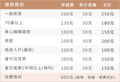 門診收費 門診收費